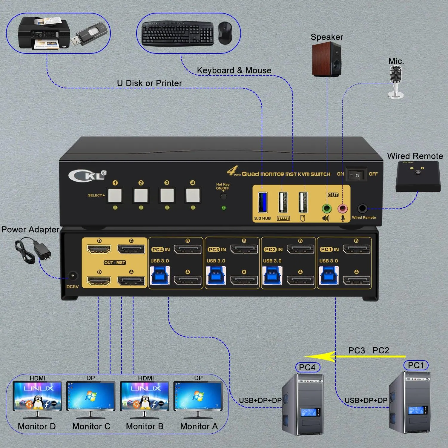 CKL 4 Port KVM Switch Quad Monitor DisplayPort 4K 60Hz for 4 Computers 4 Monitors, 2 DP Input to 2 DP  2 HDMI  Outputs for Each PC via DP 1.4 MST (644DH-MST)