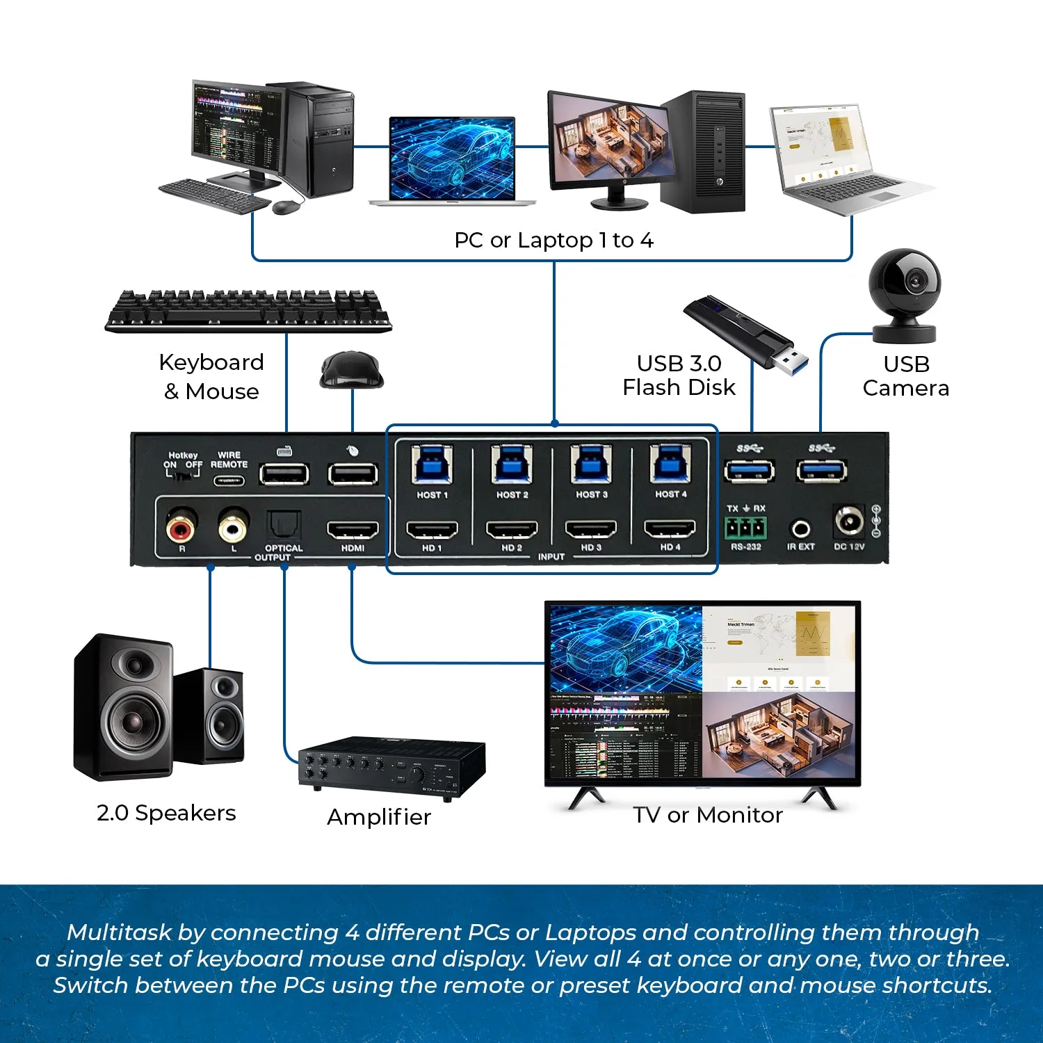 OREI 4K 4x1 KVM Switch with USB 3.0 and Multiview Functionality (UKM-401MV)